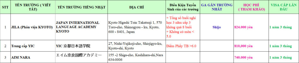 DANH SÁCH CÁC TRƯỜNG KHU VỰC KYOTO, NARA