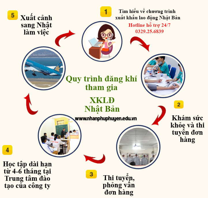 Quy trình đăng ký xuất khẩu lao động Nhật Bản: Hướng dẫn chi tiết và thủ tục