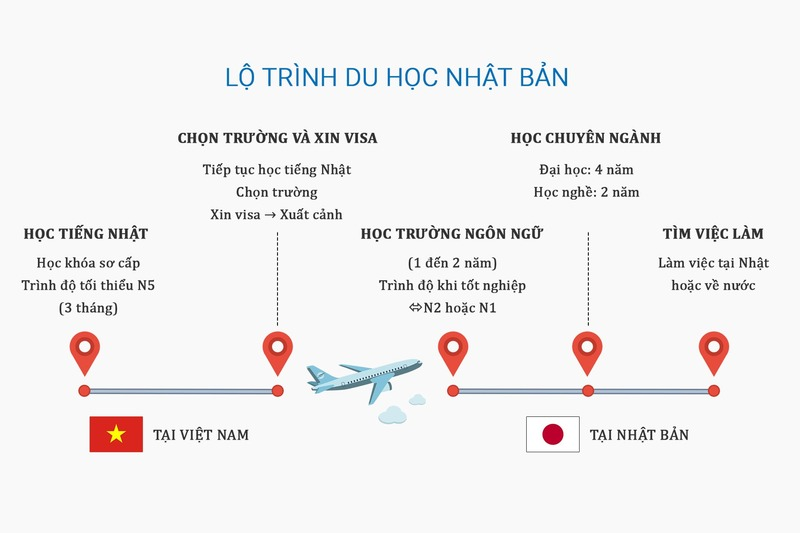 Lộ Trình Du Học Nhật Bản Kỳ Tháng 07/2026 – 6 Giai Đoạn Quan Trọng Bạn Cần Nắm